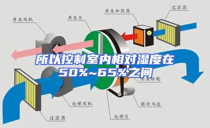 所以控制室内相对湿度在50%~65%之间