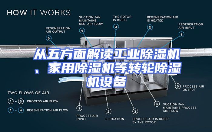 从五方面解读工业除湿机、家用除湿机等转轮除湿机设备