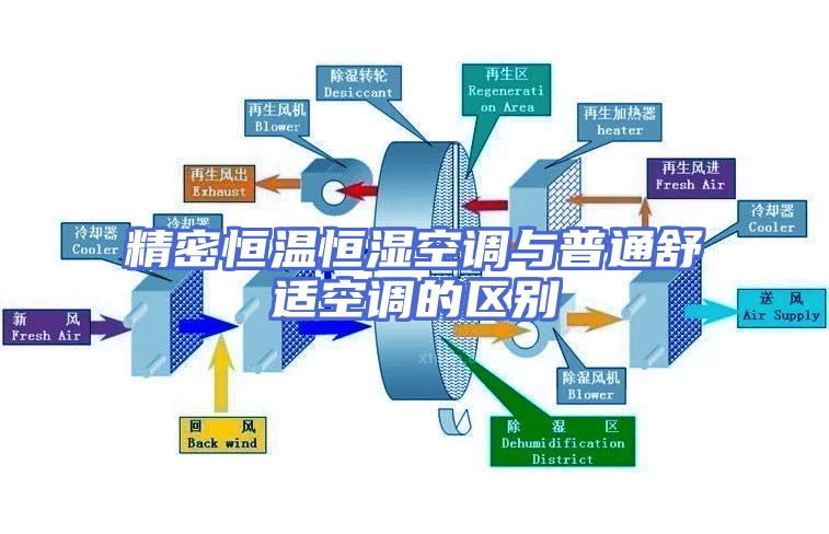精密恒温恒湿空调与普通舒适空调的区别