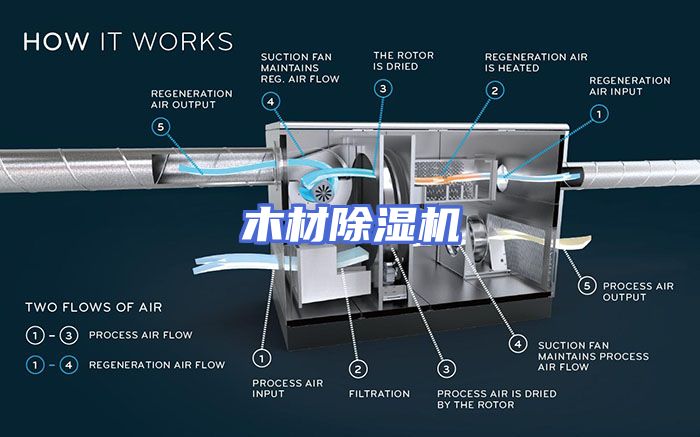 木材除湿机