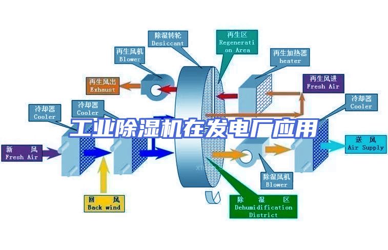工业除湿机在发电厂应用