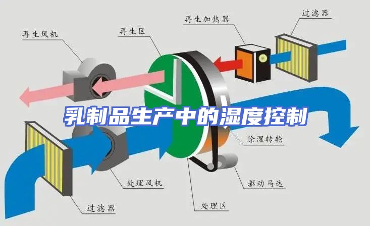 乳制品生产中的湿度控制