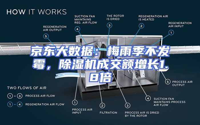 京东大数据:梅雨季不发霉,除湿机成交额增长1.8倍
