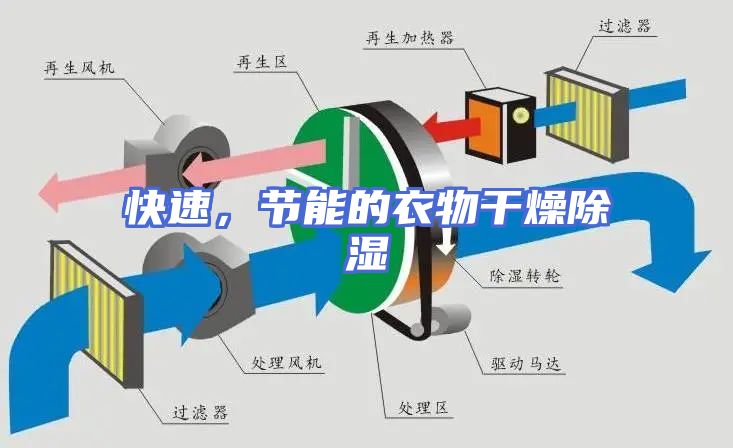 快速，节能的衣物干燥除湿