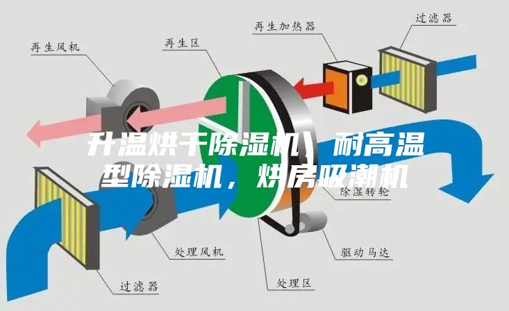 升温烘干除湿机，耐高温型除湿机，烘房吸潮机
