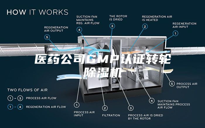 医药公司GMP认证转轮除湿机
