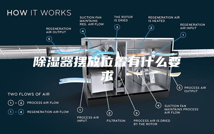 除湿器摆放位置有什么要求