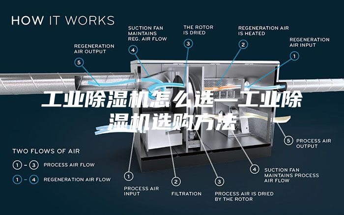 工业除湿机怎么选—工业除湿机选购方法