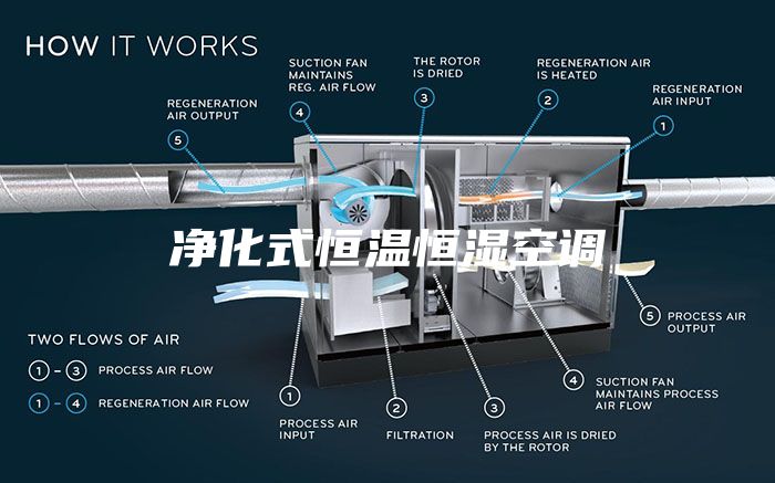 净化式恒温恒湿空调