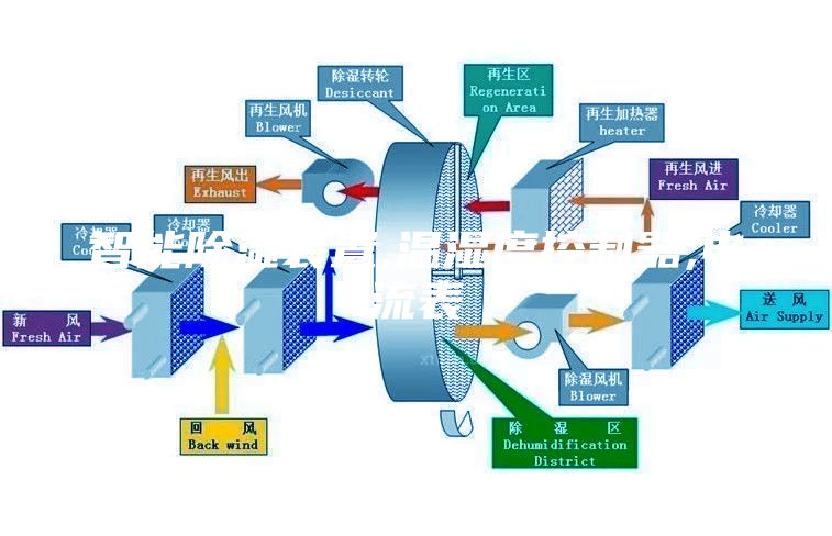 智能除湿装置,温湿度控制器,电流表