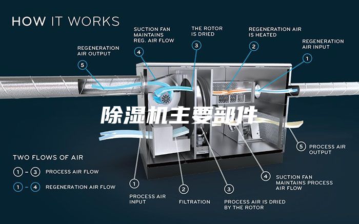 除湿机主要部件