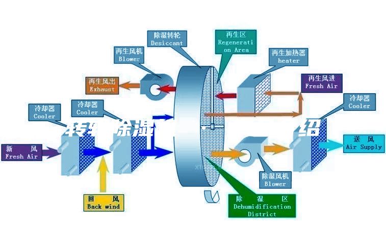 转轮除湿机 · 产品介绍