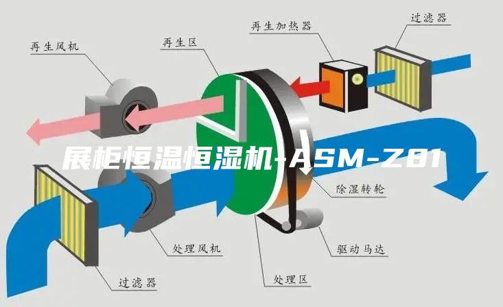 展柜恒温恒湿机-ASM-Z81