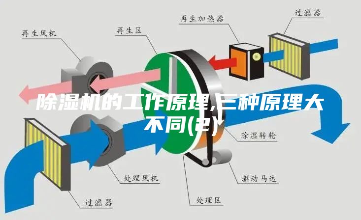 除湿机的工作原理,三种原理大不同(2)