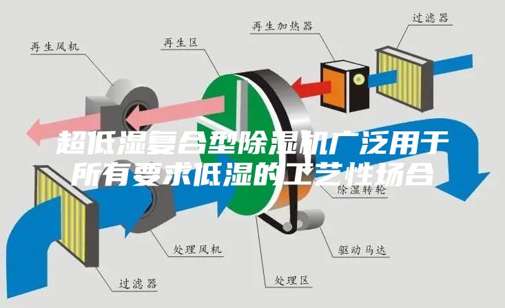 超低湿复合型除湿机广泛用于所有要求低湿的工艺性场合