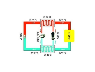 行业新闻工业除湿机除湿工艺流程图