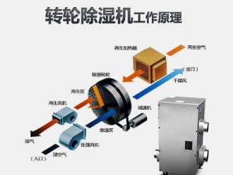 企业新闻除湿机制冷性能分析